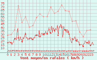 Courbe de la force du vent pour Quimper (29)