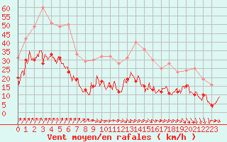 Courbe de la force du vent pour Brest (29)