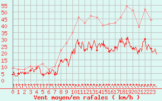 Courbe de la force du vent pour Toulouse-Blagnac (31)
