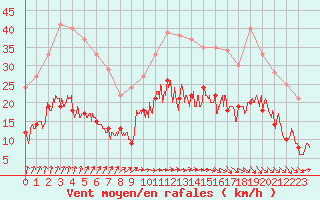 Courbe de la force du vent pour Saint-Brieuc (22)