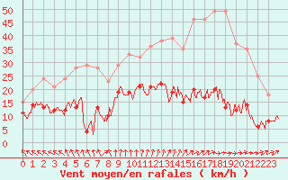 Courbe de la force du vent pour Gourdon (46)