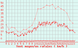 Courbe de la force du vent pour Angers-Beaucouz (49)