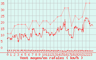 Courbe de la force du vent pour Rodez (12)