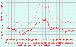 Courbe de la force du vent pour Cambrai / Epinoy (62)