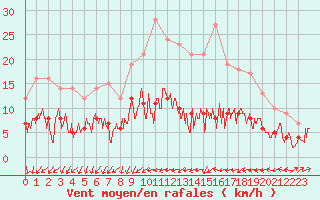 Courbe de la force du vent pour Auxerre-Perrigny (89)