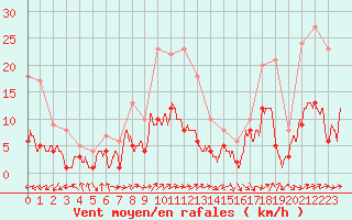 Courbe de la force du vent pour Belfort-Dorans (90)