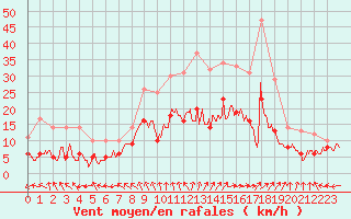 Courbe de la force du vent pour Saint-Dizier (52)