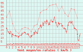 Courbe de la force du vent pour Figari (2A)