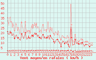 Courbe de la force du vent pour Le Havre - Octeville (76)