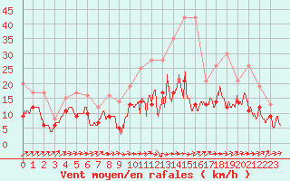 Courbe de la force du vent pour Albi (81)