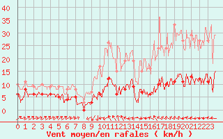 Courbe de la force du vent pour Vauvenargues (13)