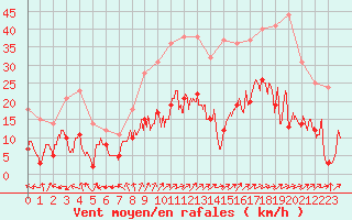 Courbe de la force du vent pour Bergerac (24)