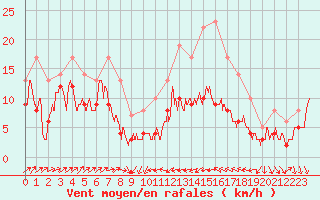 Courbe de la force du vent pour Perpignan (66)