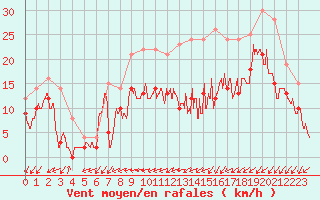 Courbe de la force du vent pour Pontoise - Cormeilles (95)