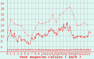 Courbe de la force du vent pour Villacoublay (78)