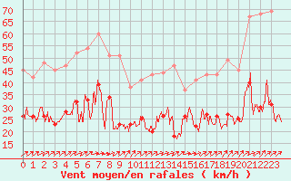 Courbe de la force du vent pour Pointe de Socoa (64)