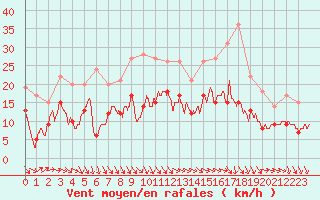 Courbe de la force du vent pour Lyon - Bron (69)