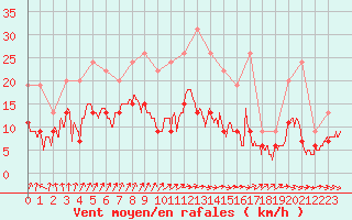 Courbe de la force du vent pour Auxerre-Perrigny (89)
