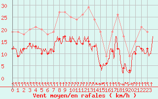 Courbe de la force du vent pour Creil (60)