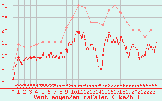 Courbe de la force du vent pour Biarritz (64)