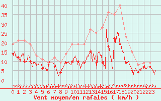 Courbe de la force du vent pour Roissy (95)