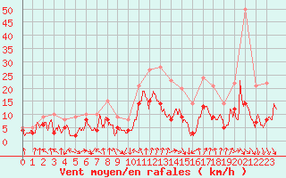 Courbe de la force du vent pour Saint-Etienne (42)