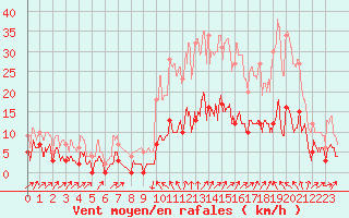 Courbe de la force du vent pour Saugues (43)