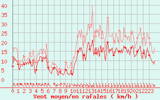 Courbe de la force du vent pour Orange (84)