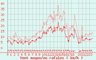 Courbe de la force du vent pour Rouess-Vass (72)