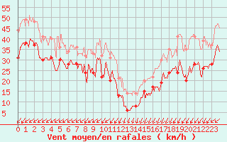 Courbe de la force du vent pour Pointe du Raz (29)