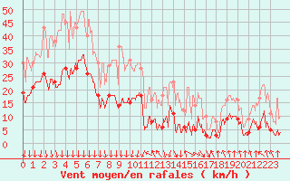 Courbe de la force du vent pour Moca-Croce (2A)