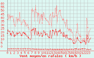 Courbe de la force du vent pour Vichy (03)