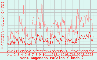 Courbe de la force du vent pour Loudervielle (65)