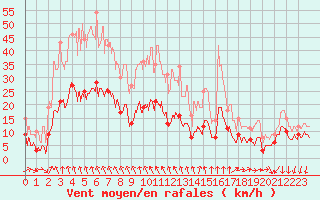 Courbe de la force du vent pour Aubenas - Lanas (07)