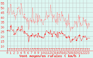 Courbe de la force du vent pour Dieppe (76)