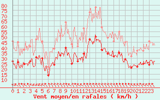 Courbe de la force du vent pour Nmes - Garons (30)