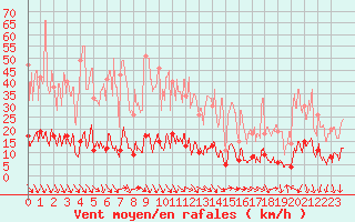 Courbe de la force du vent pour Mende - Chabrits (48)