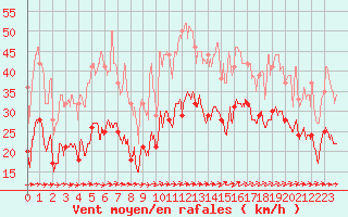 Courbe de la force du vent pour Figari (2A)