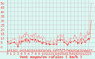 Courbe de la force du vent pour Cannes (06)