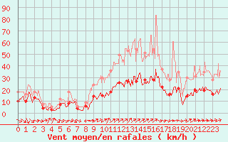 Courbe de la force du vent pour Charleville-Mzires (08)