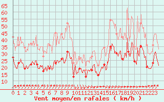 Courbe de la force du vent pour Ile de Brhat (22)