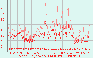 Courbe de la force du vent pour Roanne (42)