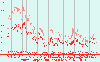 Courbe de la force du vent pour Chambry / Aix-Les-Bains (73)