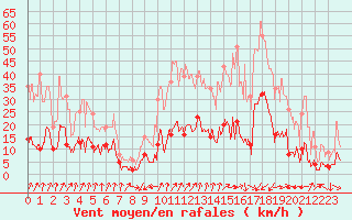 Courbe de la force du vent pour Embrun (05)