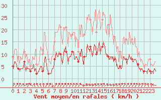 Courbe de la force du vent pour Rioz (70)