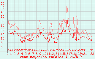 Courbe de la force du vent pour Pau (64)