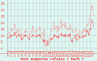 Courbe de la force du vent pour Lanvoc (29)