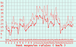 Courbe de la force du vent pour Metz-Nancy-Lorraine (57)
