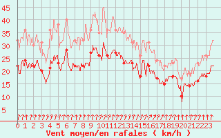 Courbe de la force du vent pour Dole-Tavaux (39)