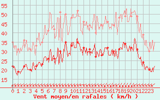 Courbe de la force du vent pour Brest (29)